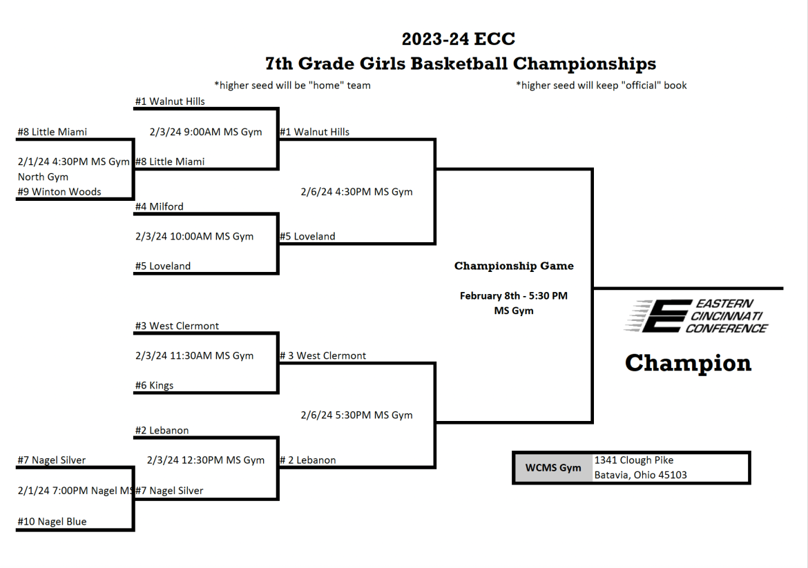 7th Grade Red ECC Tournament Bracket